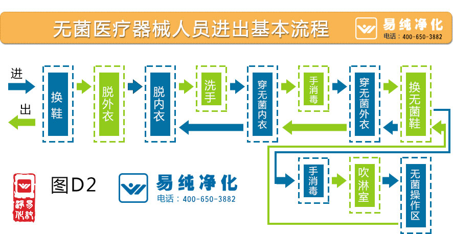 無菌醫(yī)療器械人員進(jìn)出基本流程圖2.jpg