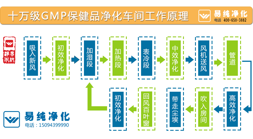 十萬(wàn)級(jí)GMP保健品凈化車間工作原理.gif